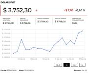 El dólar se cotiza al alza durante la jornada frente a los ataques en el Medio Oriente