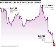 Bolsa colombiana cede en febrero pese a mantener ganancias en lo corrido de 2026