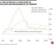 La inflación vuelve a acelerarse en la eurozona y complica el panorama de tasas
