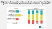 El 65% no cree en la versión oficial sobre la gasolina de mala calidad