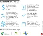 Empresas de gas devolverán $150.000 millones a usuarios por orden del Gobierno