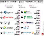 CoopCentral, AV Villas y Lulo Bank, los bancos con menos quejas por cada 1.000 tarjetas