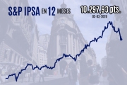 IPSA cierra con fuerte caída bajo 10.300 puntos tras fallido intento de repunte a medida que persiste la volatilidad por Medio Oriente