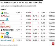 Los bancos han ajustado al alza sus tasas para mantenerse competitivas en CDT