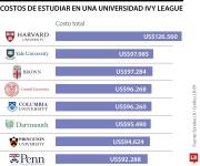 Hasta US$126.560 al año cuesta una carrera en una universidad del grupo Ivy League