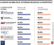 Estos son los puntos a tener en cuenta sobre el retorno de la inversión de un MBA