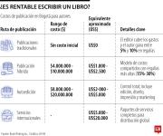 Editoriales, modelos híbridos y autogestión, costos y formas para publicar un libro