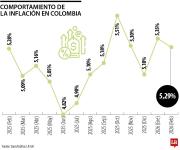 Costo de vida de los colombianos se desaceleró en febrero de 5,35% a 5,29% anual