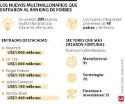 Beyoncé, Federer y James Cameron, entre los nuevos multimillonarios de Forbes