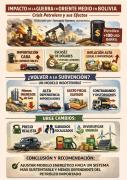Posible impacto económica en Bolivia por la guerra en Medio Oriente