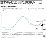 Sin reducción de $500 en el precio de la gasolina, inflación de febrero sería de 5,38%