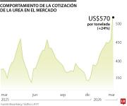Los precios de fertilizantes se dispararon en casi 10% por la guerra entre EE.UU. e Irán