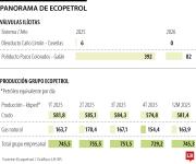 Refinación ilegal tuvo un impacto de US$63 millones en el Grupo Ecopetrol en 2025