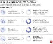Siete de cada 10 altos ejecutivos han pensado en dejar su cargo por su salud mental