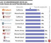 ¿Cuáles son las universidades más difíciles de ingresar en Estados Unidos en 2026?