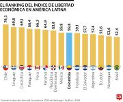 Chile, Uruguay y Costa Rica, primeros en libertad económica según índice de Heritage