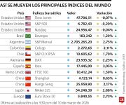 Aunque EE.UU. cerró con números rojos, mercados internacionales cerraron al alza