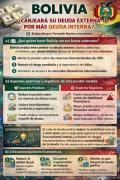 Bolivia ¿Canjeará su deuda externa por más deuda interna?