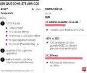 Banca y Gobierno Nacional acuerdan dar 2,1 millones de nuevos créditos y alivios