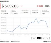 Dólar cerró la jornada a la baja ante la emisión del dato de inflación en Estados Unidos