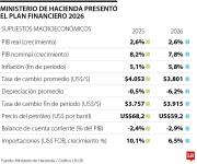 Gobierno hace cuentas con un dólar promedio a $3.801 y un barril brent sobre US$59,2