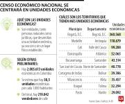Unidades económicas, el pilar fundamental del nuevo censo económico del Dane