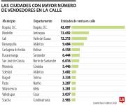 Conozca cuáles son los 30 municipios con la mayor cantidad de vendedores de calle