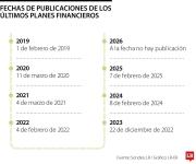 Publicación del Plan Financiero este año se retrasó más que en el año de pandemia
