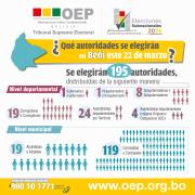 Beni: Más de 288 mil electores habilitados para emitir su voto en las Elecciones Subnacionales 2026