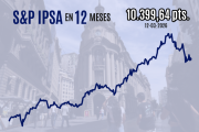 IPSA vuelve a caer y cierra apenas bajo 10.400 por nueva ronda de ventas globales luego que el Brent supera los US$ 100 por barril