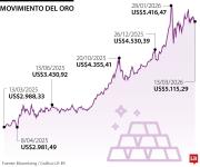 El oro sube levemente, pero se encamina a segunda caída semanal por la guerra