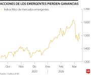 Bolsas de los emergentes se encaminan a su primera caída semanal desde octubre