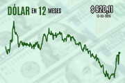 Dólar sube a $ 920 y cierra en nuevos máximos de 2026 previendo un tenso fin de semana por la guerra en Medio Oriente