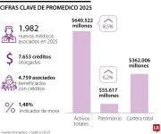 En 2025, Promedico colocaron créditos por $153.460 millones, 18% más que en 2024