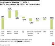 Carf consideró poco creíble el escenario fiscal planteado en el Plan Financiero