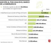 Gobierno decretó una adición al PGN de $8,6 billones en el marco de la emergencia