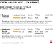 Oxford alertó que brent a US$140 elevaría inflación a 5,8% y haría caer PIB global 0,7%