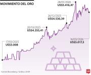 El oro cae a medida que los altos precios del petróleo amenazan las tasas de la FED