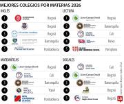 Campo David, Buckingham y Diana Oese lideran ranking de colegios por materias