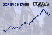 IPSA cierra con fuerte alza cerca de 10.600 en línea con bolsas mundiales por esperanzas sobre posible reapertura del estrecho de Ormuz