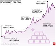 El oro sube por tensiones con Irán, pero el panorama de la FED restringe y limita el alza