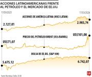 Wall Street cree que es un buen momento para comprar acciones en la región