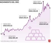 El oro cae por temor a la inflación, reforzando apuestas sobre decisión de la FED