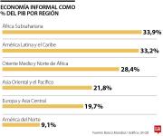 De cada 10 trabajadores en América Latina, tres siguen en la informalidad según BM