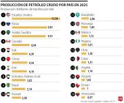 Colombia está dentro del top cinco de productores de petróleo en la región