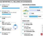 Junta de ISA aprueba dividendos de $1,2 billones de 2025 y reserva para inversiones