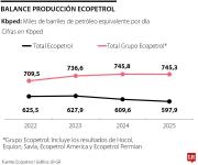 Petróleo a más de US$100 y Roa en problemas