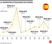 La inversión extranjera en España cae 22% en 2025 en medio de un retroceso del capital internacional