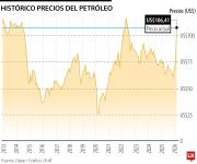 Precios del petróleo subirán aún más el lunes a medida que se intensifica la guerra