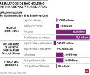 BAC Holding International reportó utilidad neta por más de $3,05 billones para 2025